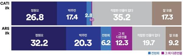 진보진영 서울시장 후보 적합도조사