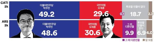 박주민 오세훈 가상대결