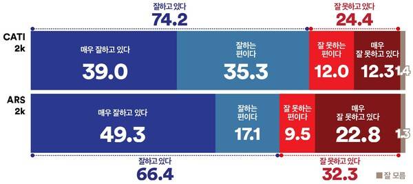 서울시민 대상 이재명 대통령 지지율
