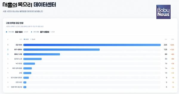 서울의목소리 데이터센터 서울시민의 고충 순위. ⓒ서울의목소리