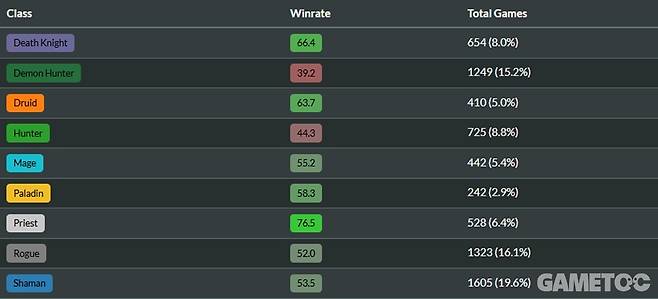 예고 술사 역시 악사와 냥꾼에 약하다&nbsp;(사진=HSguru)