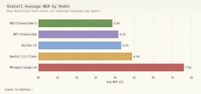 음성 전사 모델별 평균 오류율 비교에서 MAI-트랜스크라이브-1이 가장 낮은 성능을 기록했다. (그래프=MS 공식 블로그)