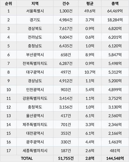자료제공 = 실거래닷컴