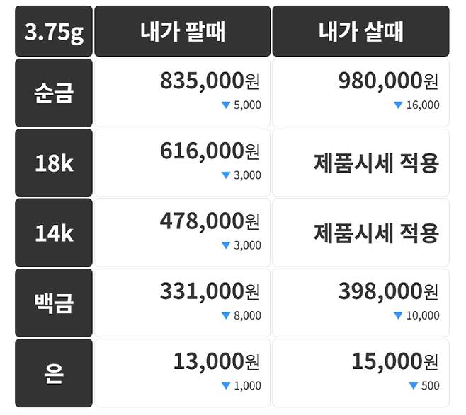 오늘의 금시세 금값시세 금시세닷컴