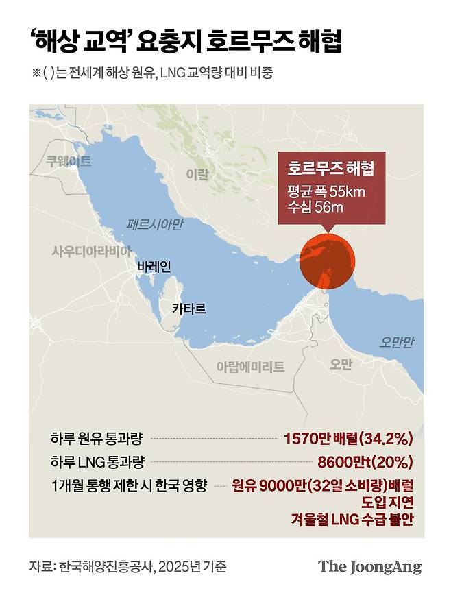 ‘해상 교역’ 요충지 호르무즈 해협 그래픽 이미지. [사진 한국해양진흥공사, 2025년 기준]