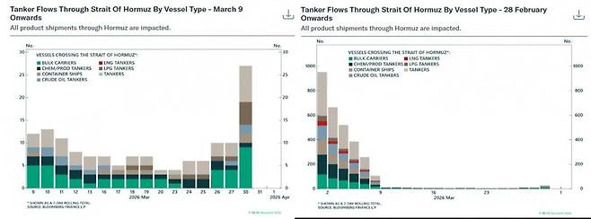호르무즈 해협을 통과하는 선박의 평균 통행량이 회복세를 보이고 있지만(왼쪽) 전쟁 이전 평균 수준에는 여전히 크게 못 미친다(오른쪽). 자료=BCA리서치