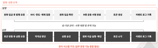 원화 스테이블코인 발행 및 상환 프로세스. [자료 = 타이거리서치]
