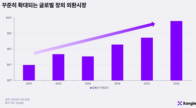꾸준히 우상향 중인 글로벌 장외 외환시장(OTC FX) 일평균 거래 규모 추이. [자료 = 쟁글]