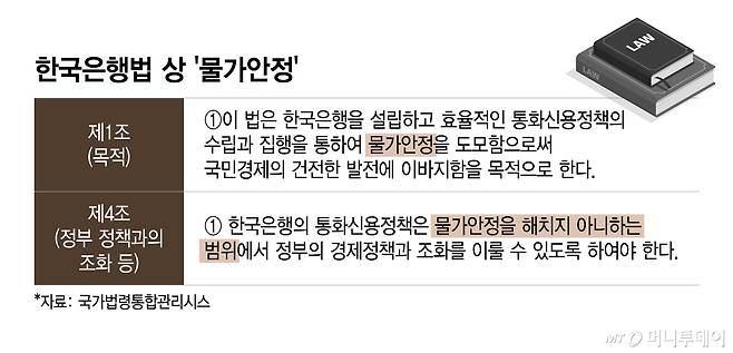 한국은행법 상 '물가안정'/그래픽=이지혜