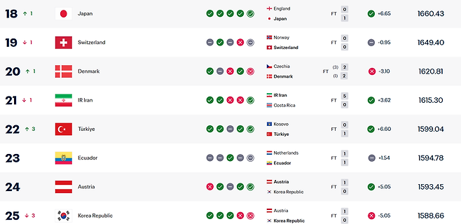 ▲ 출처| FIFA 홈페이지