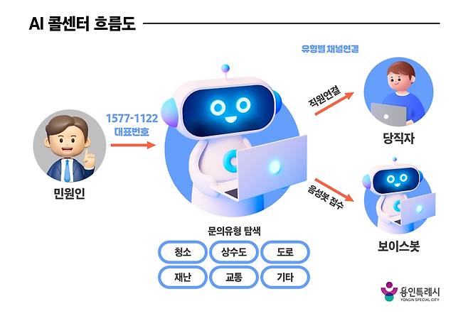 용인시 인공지능(AI) 콜센터 흐름도 [용인시 제공. 재판매 및 DB 금지]