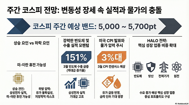 코스피지수 주간 예상 밴드는 5000~5700다.(출처=구글 노트북 LM)