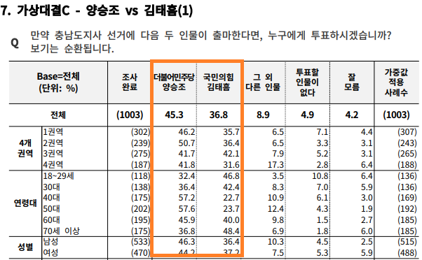 여론조사꽃 충남지사 선거 여론조사. 자료=중앙선거여론조사심의위