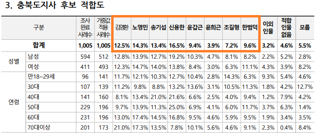 코리아정보리서치 충북지사 선거 여론조사. 자료=중앙선거여론조사심의위