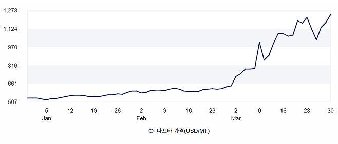 나프타 가격의 최근 3개월 추이. 전쟁 직전과 비교해 100% 가까이 뛰었다. 산업통상부 원자재가격정보