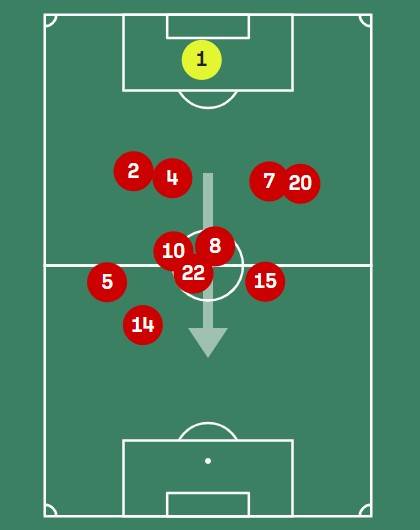 체코 선발 멤버들의 덴마크전 평균 위치. 스리백으로 시작했지만 포백으로 자주 전환했음이 드러난다. 소파스코어 캡처