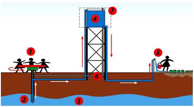 플레이펌프의 작동 원리. [PlayPumps Zambia]