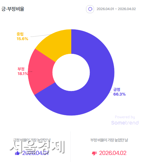 3일 썸트렌드를 통해 1일부터 2일까지의 이승건 토스 대표 관련 반응을 전수 분석한 결과. 썸트렌드 캡처