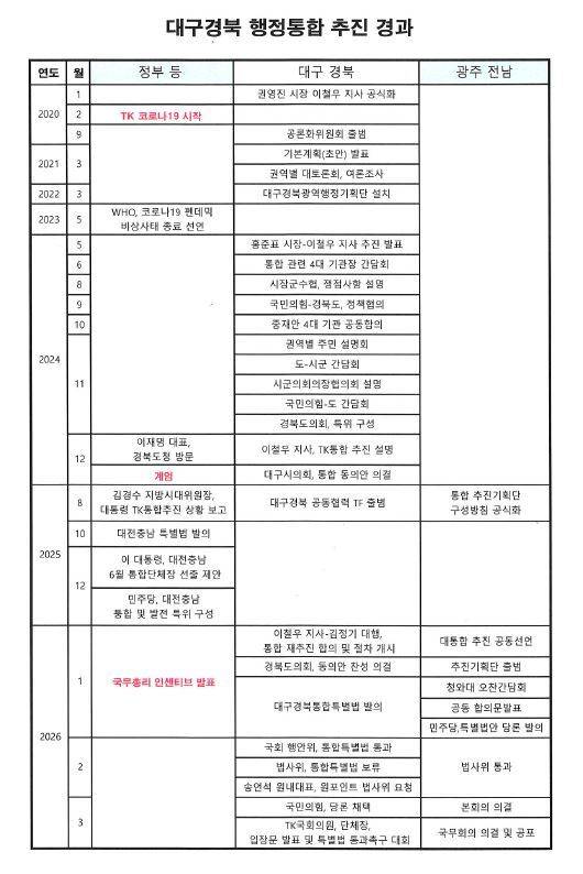 2020~2026년 대구경북 행정통합 추진 경과. 문정화 기자 moonjh@idaegu.com