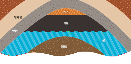 ▲지층에 석유가 저장된 형태. (자료=PG&E)
