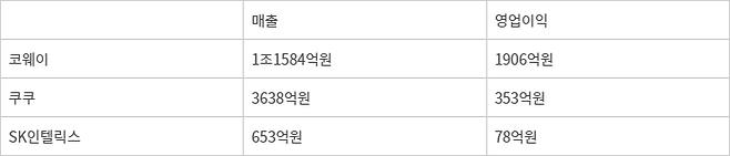 주요 렌탈업체 말레이시아법인 실적 추이 - 자료: 금융감독원