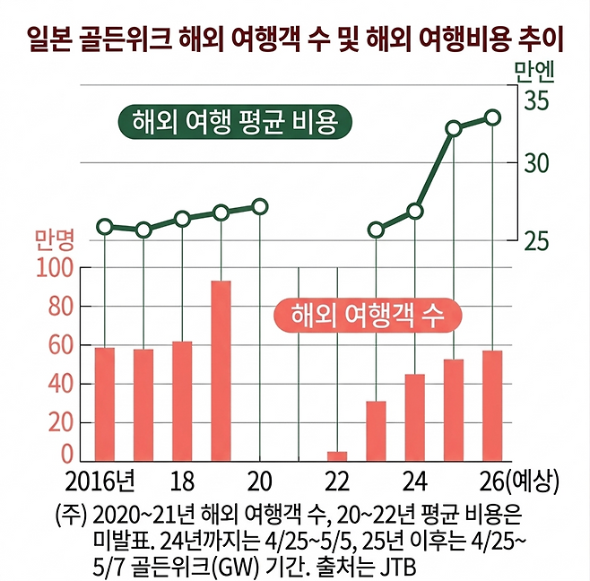 “며칠 새 30만원 더 냈다” 日골든위크 덮친 항공권