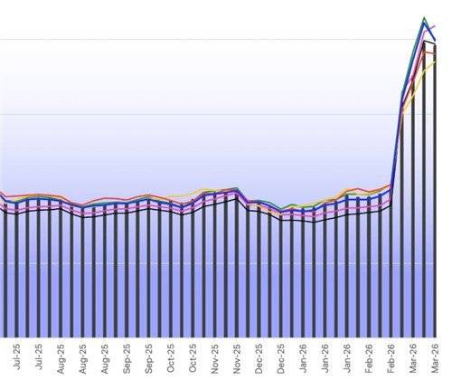지난해 7월 이후 항공유 가격 추이.출처=연합뉴스