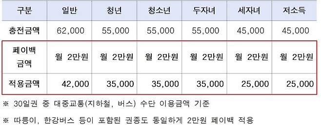 기후동행카드 환급 금액. 서울시 제공