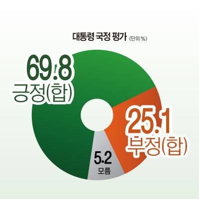 광주시민 대통령 국정 평가. 그래픽 장서휘 디자이너
