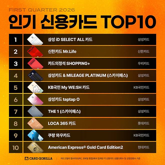 신용카드 플랫폼 카드고릴라가 발표한 2026년 1분기 인기 신용카드 톱10. (카드고릴라 제공)
