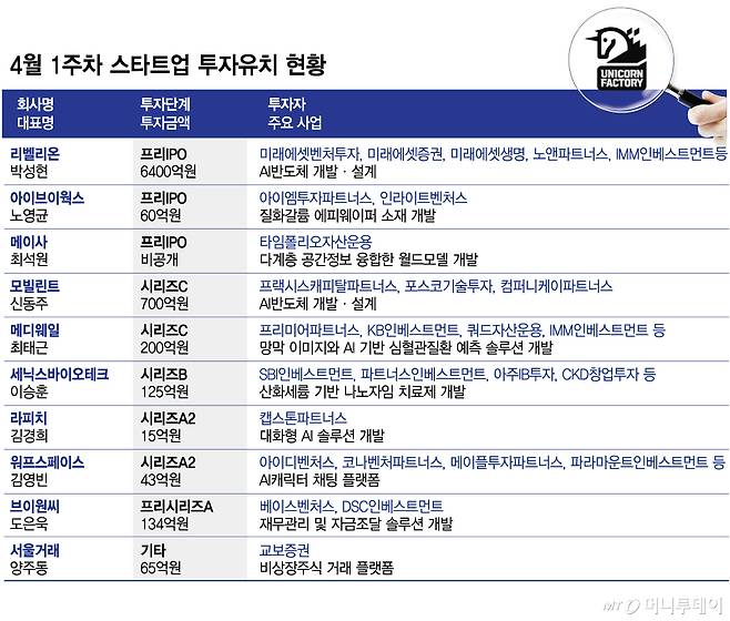 4월 1주차 스타트업 투자유치 현황/그래픽=김현정