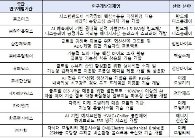 산업통상부가 선정한 올해 월드클래스 플러스 10개사 목록