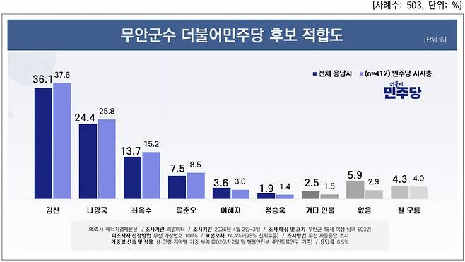 리얼미터 더불어민주당 전남 무안군수 후보 적합도 조사. 리얼미터 제공