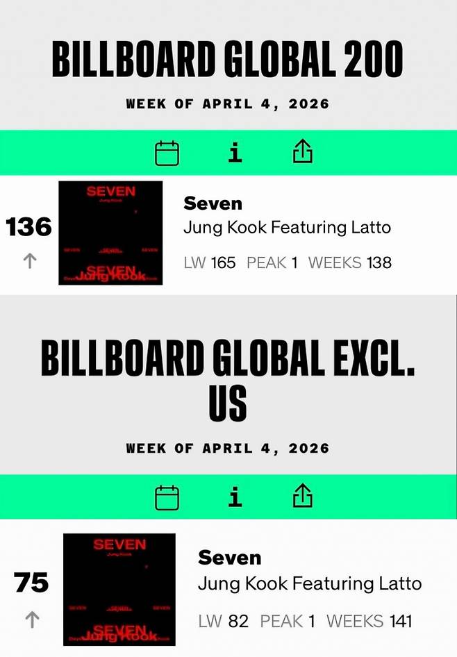 방탄소년단 정국, 美 빌보드 글로벌 주요 차트 '신기록 신화'..138주·141주째 진입