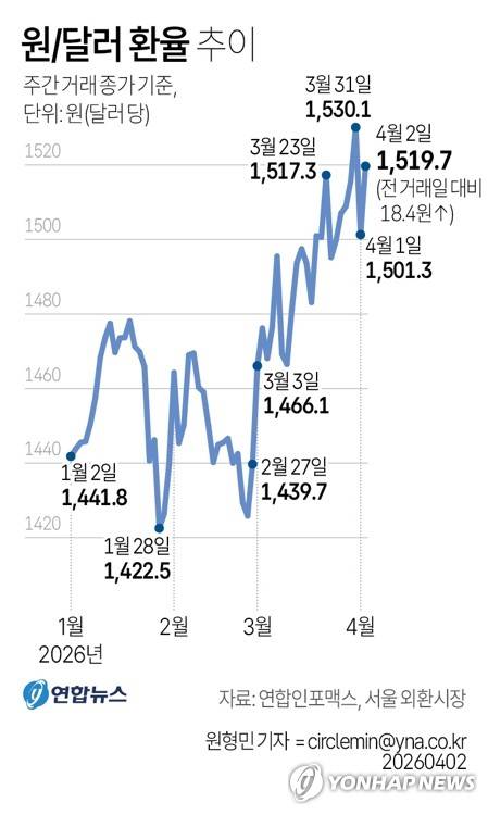 [그래픽] 원/달러 환율 추이 (서울=연합뉴스) 원형민 기자 = 2일 서울 외환시장에서 미국 달러화 대비 원화 환율의 주간 거래 종가(오후 3시 30분 기준)는 전 거래일보다 18.4원 오른 1,519.7원으로 집계됐다. circlemin@yna.co.kr