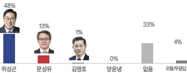 위성곤 의원이 가상대결에서 선두를 달렸다.