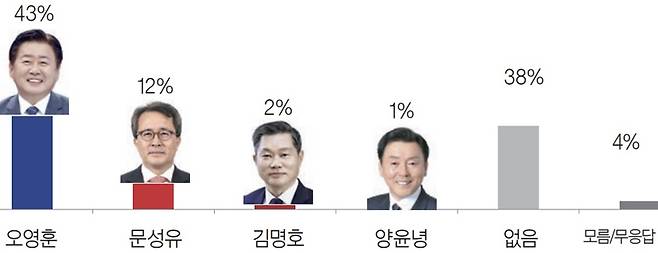 오영훈 지사가 가상대결에서 선두를 달렸다.