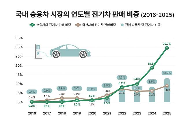 국내 승용차 시장의 연도별 전기차 판매 비중.(사진=KAIDA)