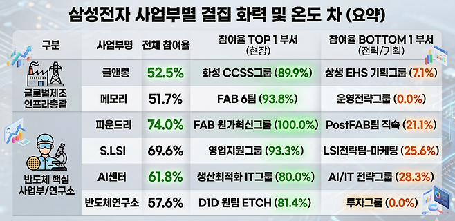 삼성전자 노조 4월 23일 평택 집회 사업부별 참여율 / 삼성전자 노동조합 공동투쟁본부