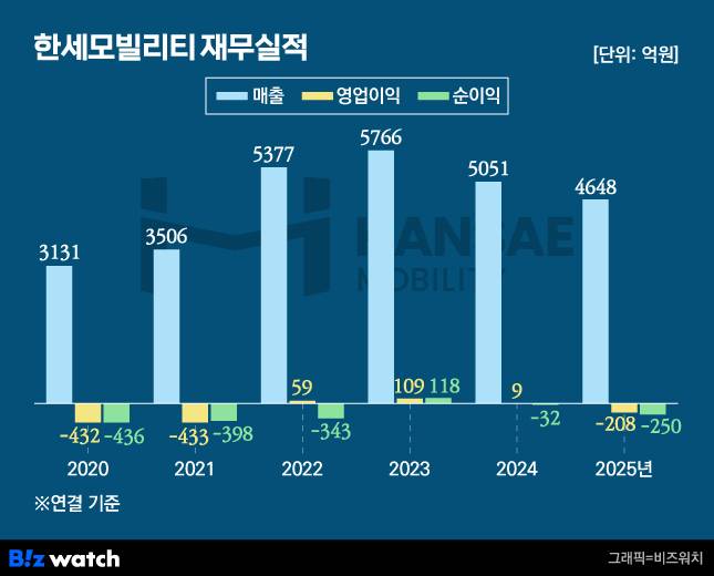 한세모빌리티 재무실적