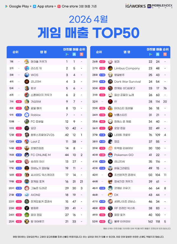 1위부터 6위까지의 순위에는 변화가 없었다(제공=아이지에이웍스).