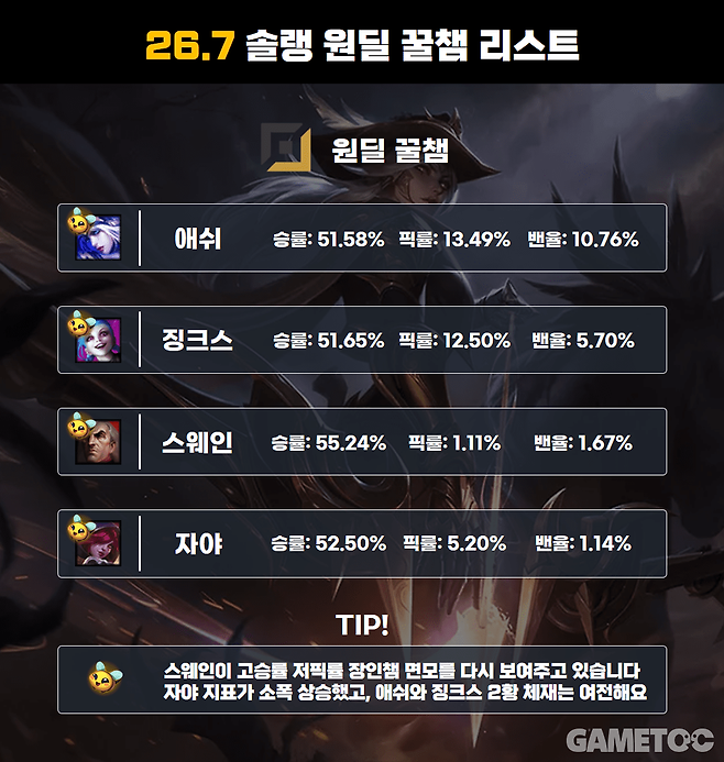26.7 원딜 꿀챔 리스트 (사진= 서동규 기자)