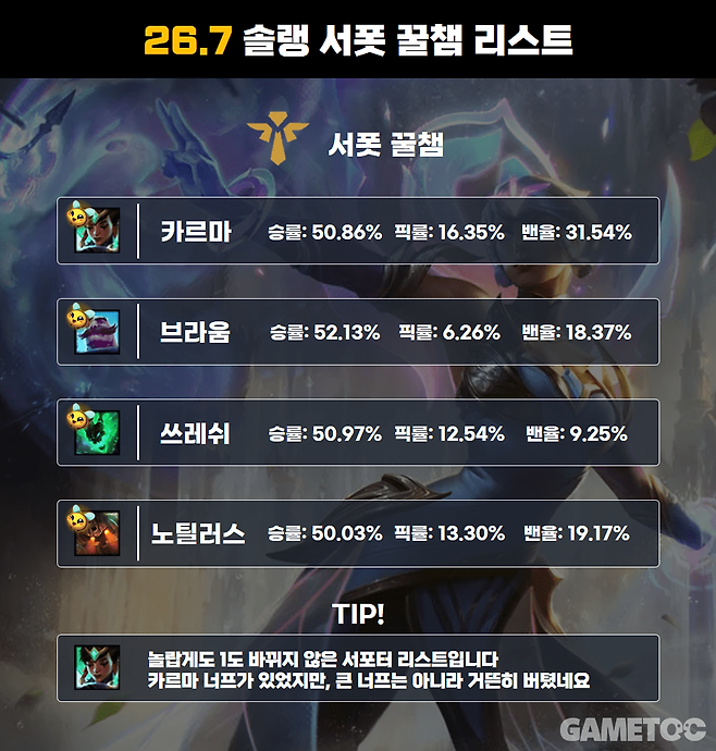 26.7 서폿 꿀챔 리스트 (사진= 서동규 기자)