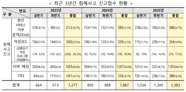 최근 3년간 침해사고 신고 건수 현황.(사진=과학기술정보통신부)
