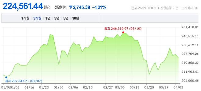 오늘 금시세, 국제 금가격, 금값추이 ©신한은행