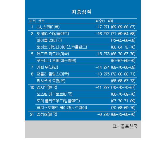 2026년 미국프로골프(PGA) 투어 발레로 텍사스 오픈 최종순위. J.J. 스펀 우승, 마이클 김 공동2위, 김시우 공동10위, 김성현 공동21위. 표=골프한국 (이미지를 무단으로 사용하지 마십시오.)