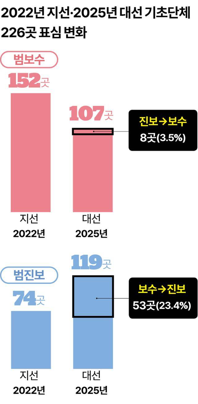 2022년 지선·2025년 대선 기초단체 226곳 표심 변화. 그래픽=강준구 기자