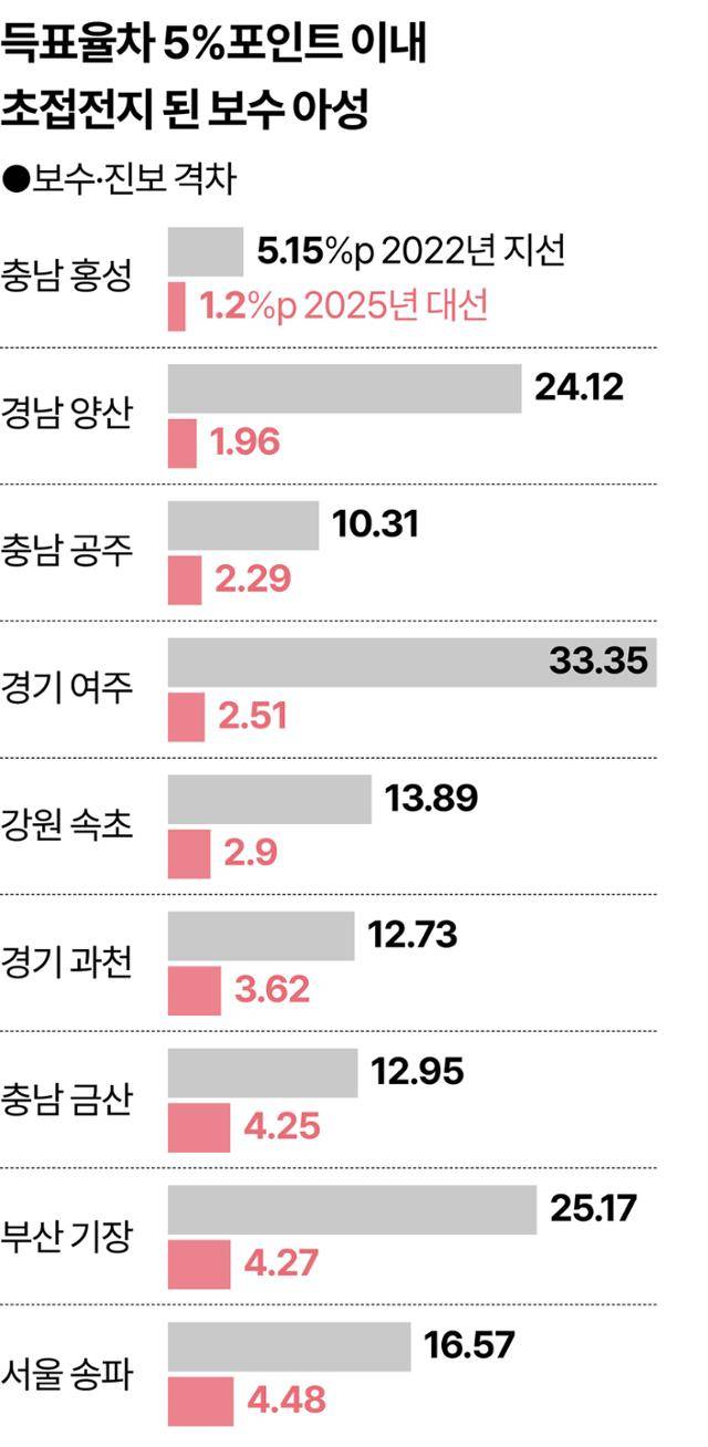 득표율차 5%포인트 이내 초접전지 된 보수 아성. 그래픽=강준구 기자