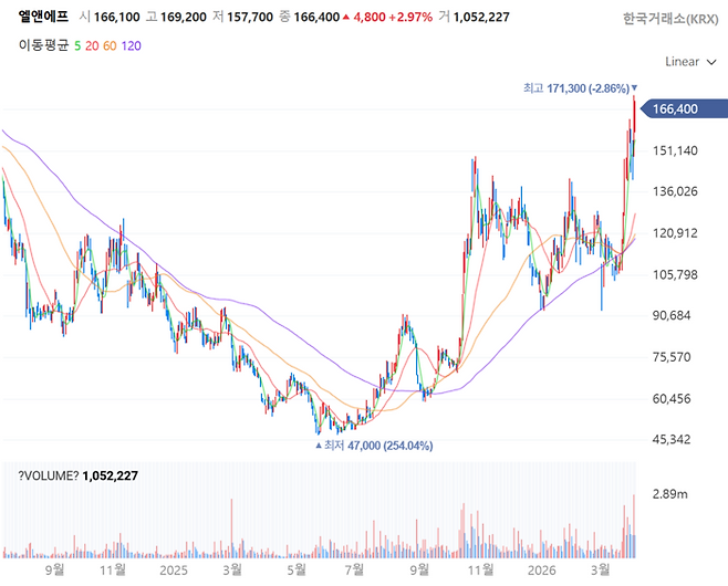 엘앤에프 주가 추이[사진 출처=네이버증권 홈페이지]