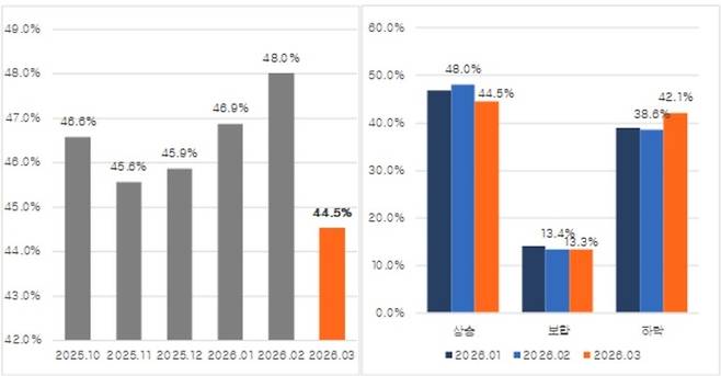 전국 아파트 상승거래 추이와 월별 거래비율 [국토부·직방]
